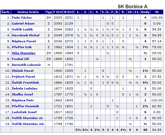 borsice hraci