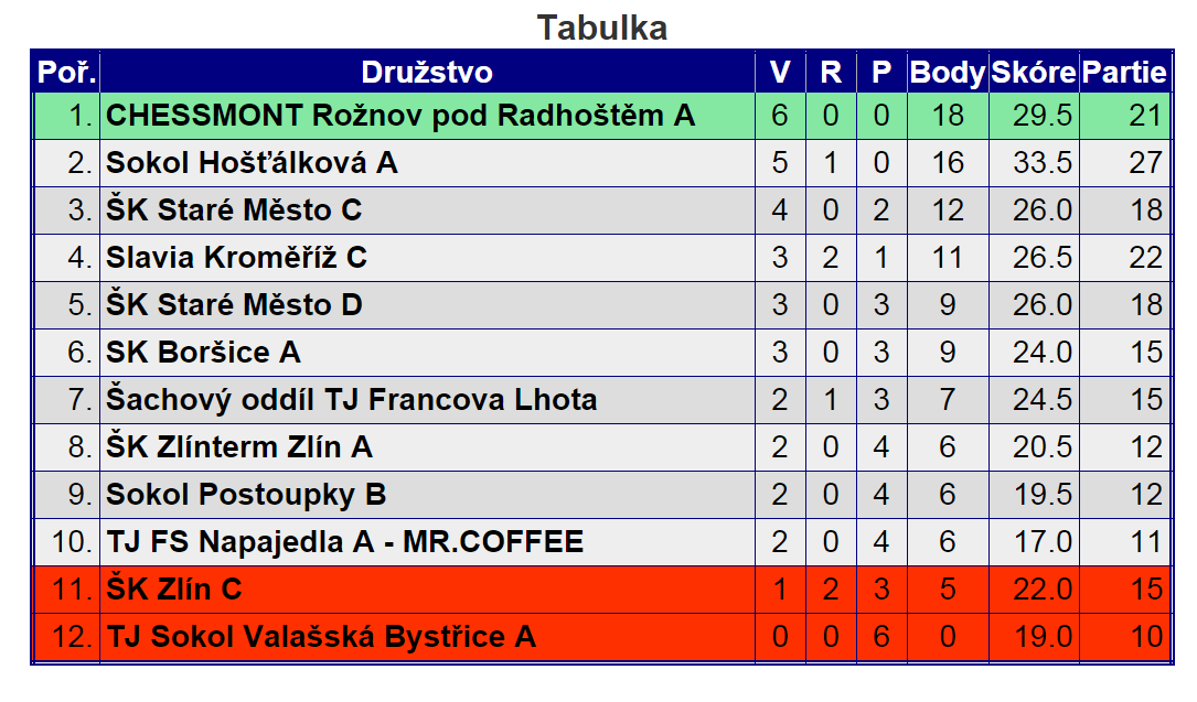 Tabulka ZKP po 6. kole
